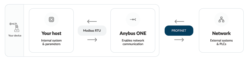 Communication between host interface and network protocol