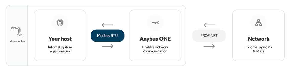 Communication between the host interface and the Anybus ONE System on Module (SoM) using Modbus RTU