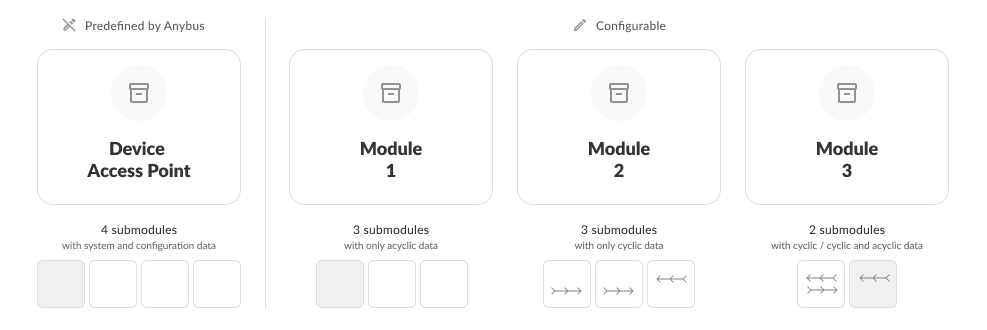 Mapping modules and submodules to slots and subslots