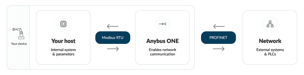 Communication between the host interface and the industrial network via Anybus ONE System on Module (SoM).