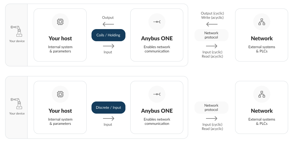 Access permissions depend on the register type