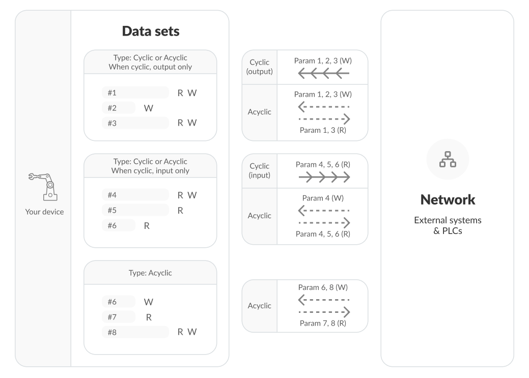 Data set layout for cyclic and acyclic access